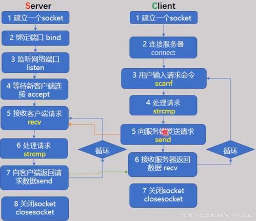 從基礎(chǔ)到高并發(fā) Windows環(huán)境下TCP Socket的客戶端與服務(wù)器端核心結(jié)構(gòu)\n\n#### 一、引言\n在構(gòu)建支持百萬并發(fā)的網(wǎng)絡(luò)通信架構(gòu)時(shí)，了解TCP Socket在Windows下的基本結(jié)構(gòu)是邁出第一步的關(guān)鍵。服務(wù)端需要正確設(shè)置數(shù)據(jù)結(jié)構(gòu)并通過多路復(fù)用（如IOCP當(dāng)多進(jìn)程或多線程的支持，但此處我們提取基礎(chǔ)理論層，未正式進(jìn)入優(yōu)化）、客戶端創(chuàng)建邏輯事件處理（異步非安全模型在未來處理IO重疊或針對(duì)Windows特殊特性舉例）。然而本文言聚焦基本代碼結(jié)構(gòu)模式與步驟流水記錄，不包括優(yōu)化設(shè)施提供極扎實(shí)的根本基